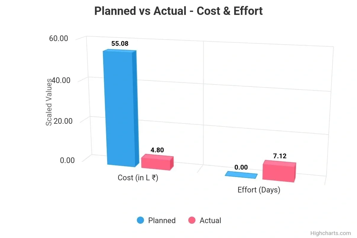 π Cost & Effort Tracking (Plan vs Actual) illustration