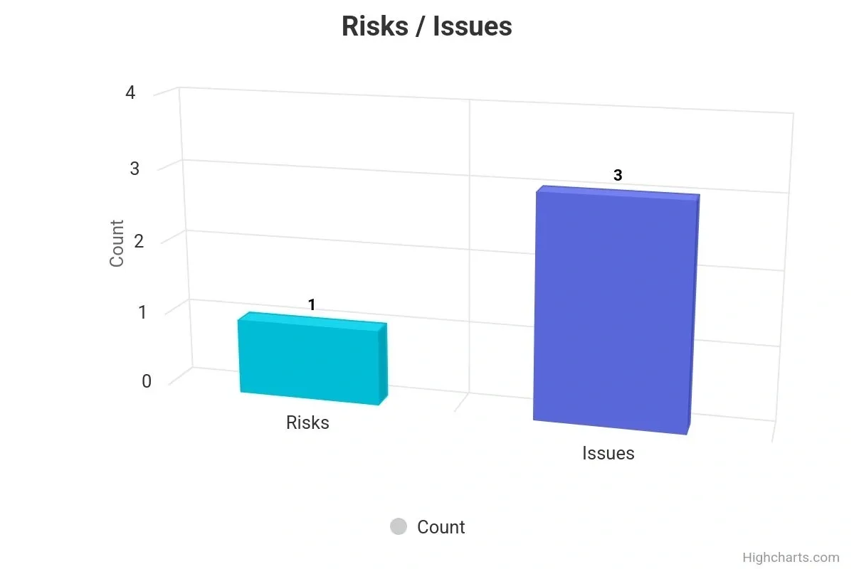 π§ RIA 3D Chart (Risks / Issues / Action Items) illustration